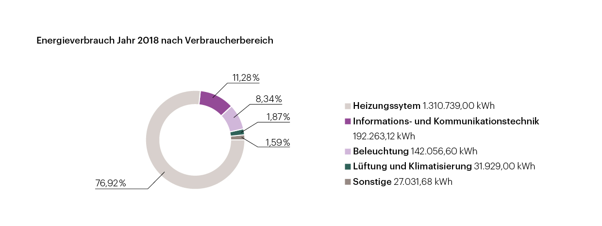 Energieverbrauch berlinovo