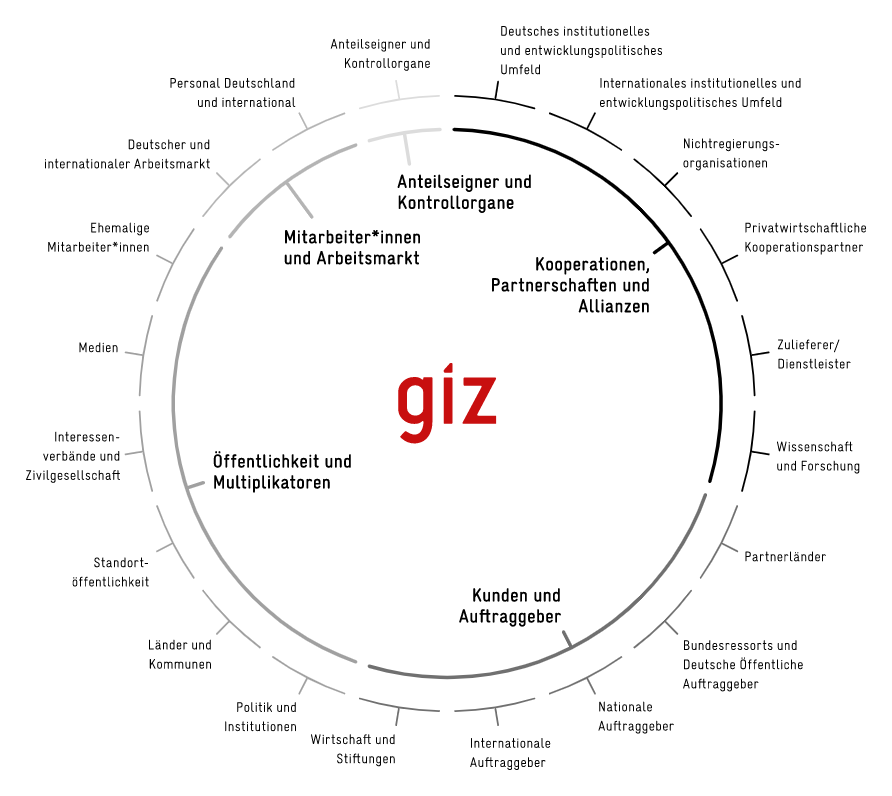 Stakeholdergruppen der GIZ