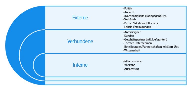 9 Beteiligung Von Anspruchsgruppen