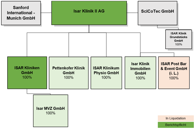 Organigramm des ISAR Klinikums Organigramm des ISAR Klinikums