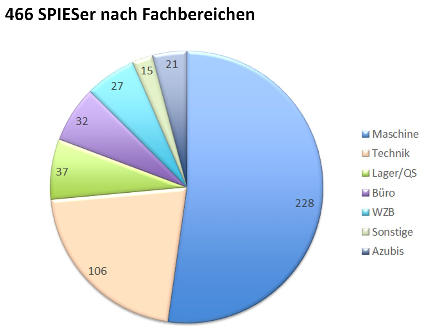 Nach Fachbereichen.png SPIESer nach Fachbereichen