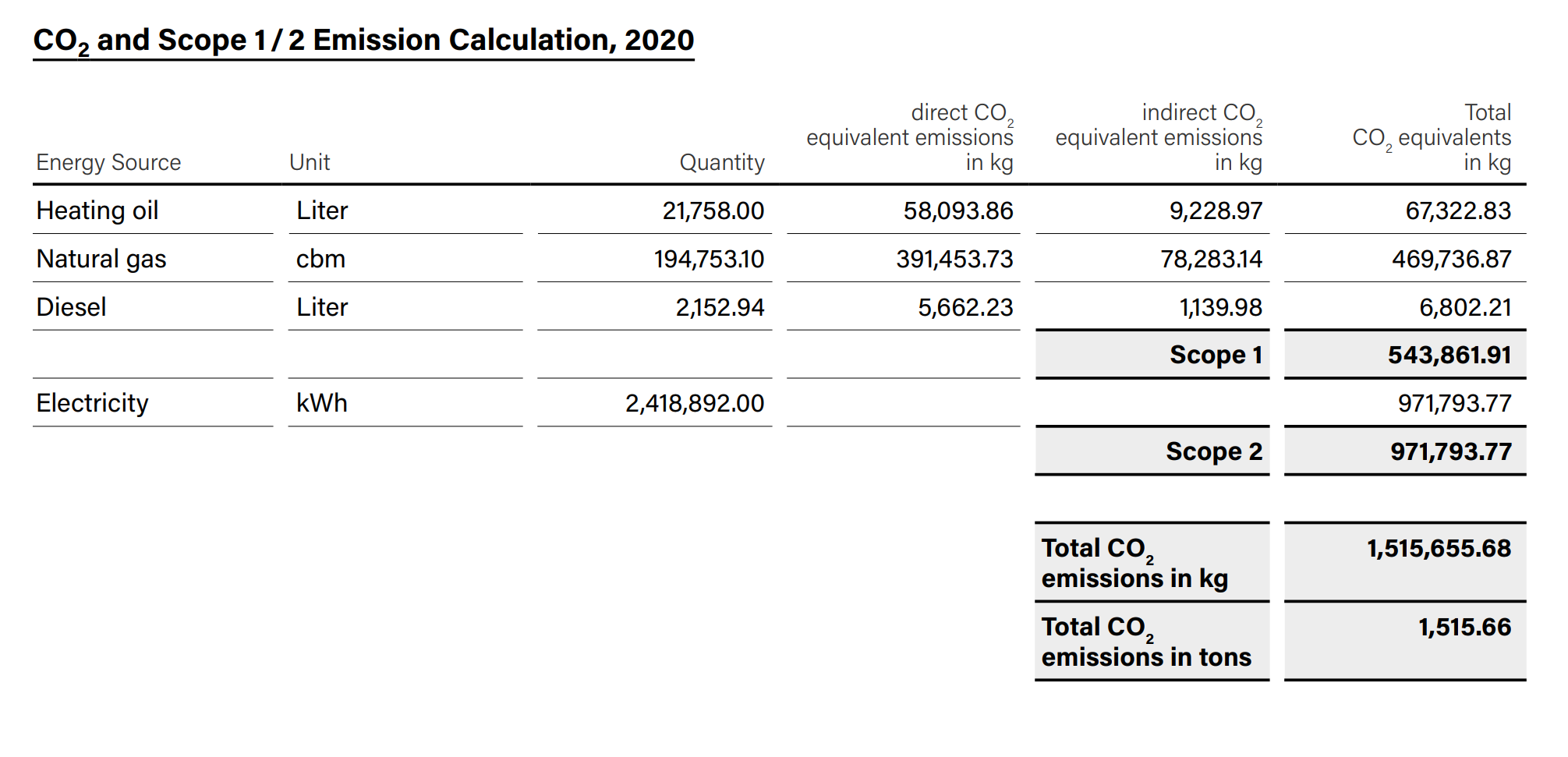 Diesel - Sustainability Facts, Rating, Goals