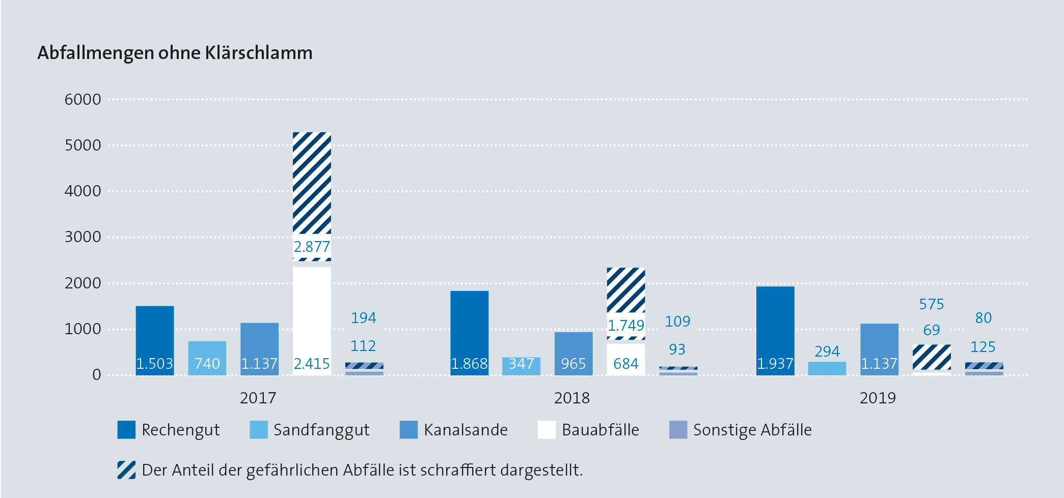 Abfallmengen 2019 hanseWasser Bremen GmbH
