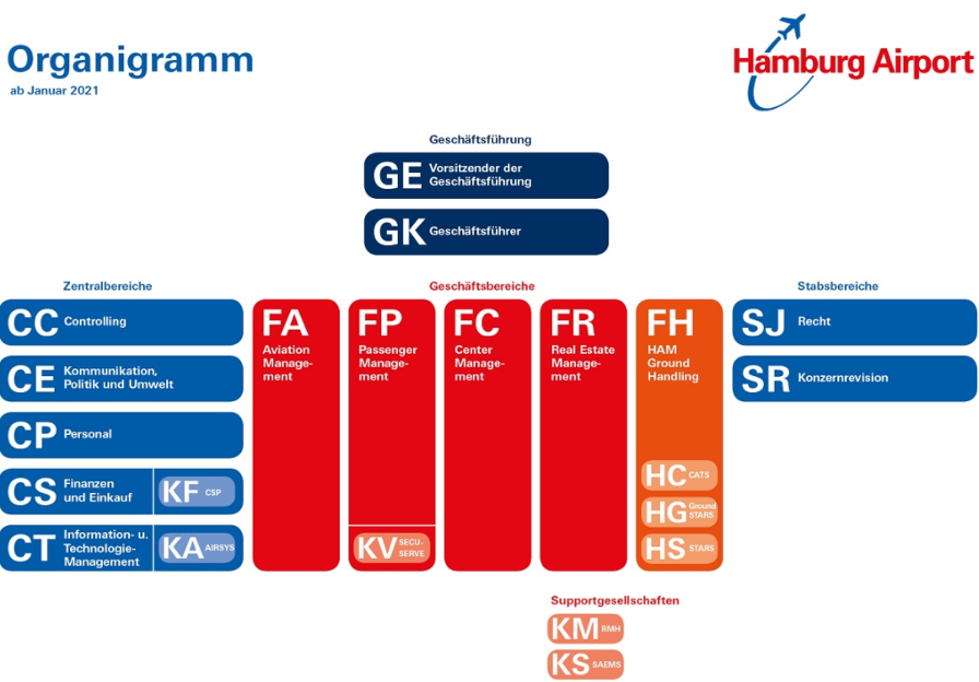 Organigramm Hamburg Airport ab Januar 2021