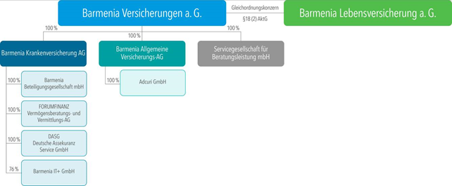 Barmenia-Konzern