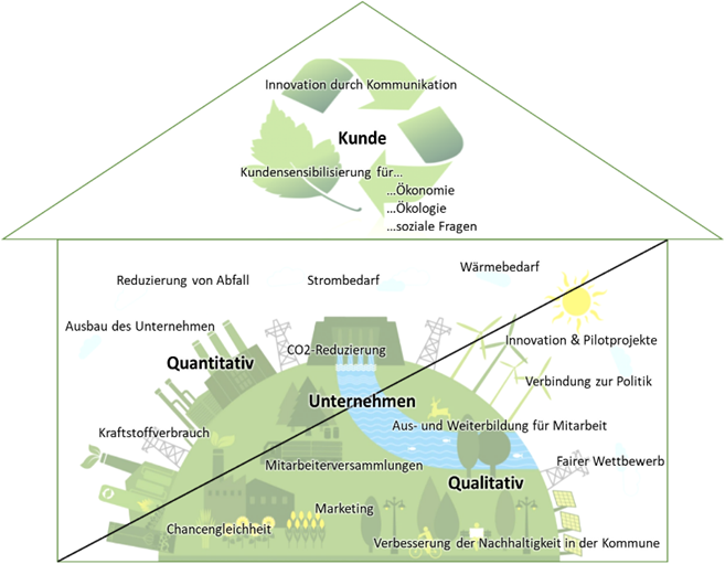 Ziele und Handlungsfelder