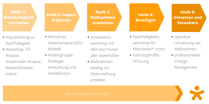 Vorgehensmodell Heldenrat Vorgehensmodell Heldenrat