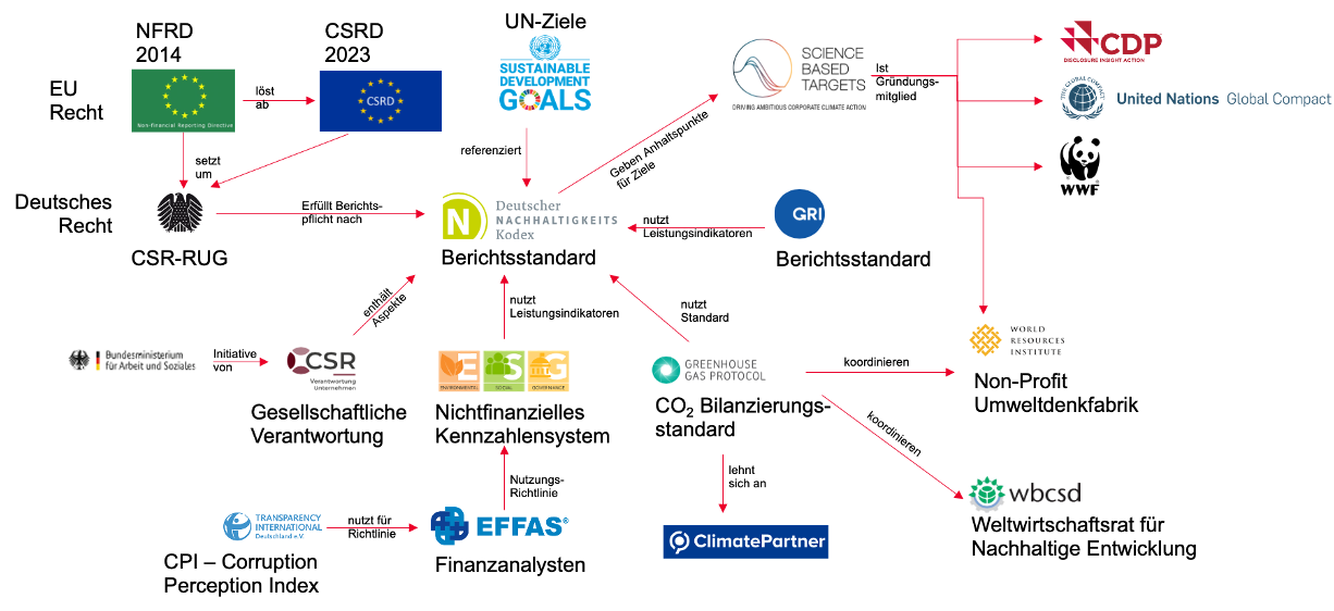 Zusammenhänge von Organisationen und Standards
