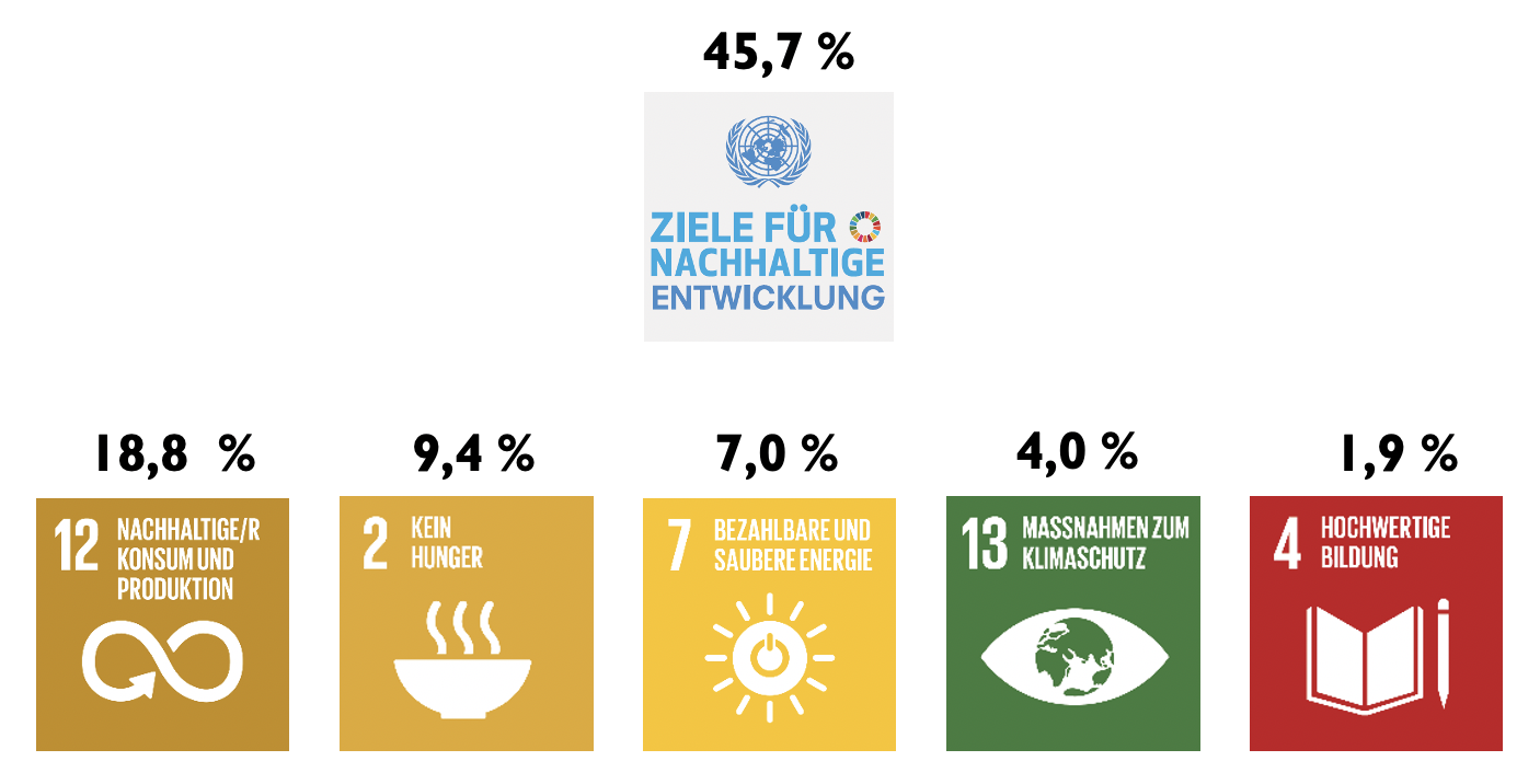 SDG Impact