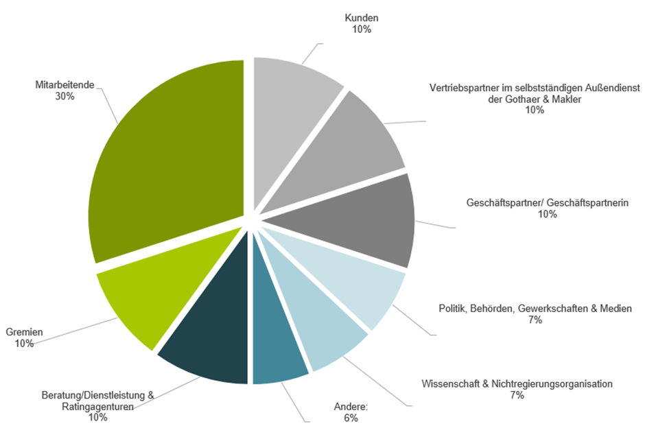 Der Prozess der Wesentlichkeitsanalyse soll alle zwei Jahre wiederholt ...