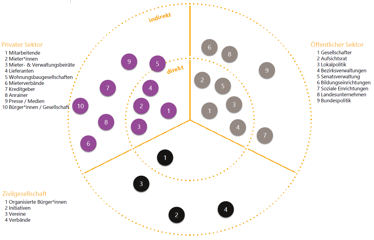 Stakeholder Universum berlinovo