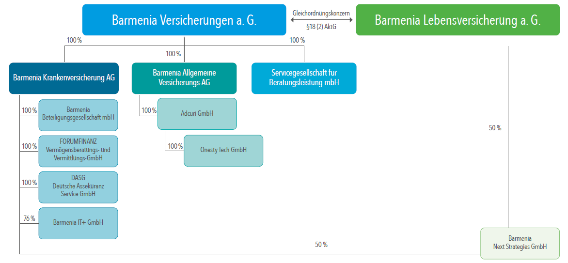 Struktur der Barmenia-Versicherungsgruppe