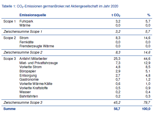 CO2-Emissionen gBnet AG im Jahr 2020.PNG