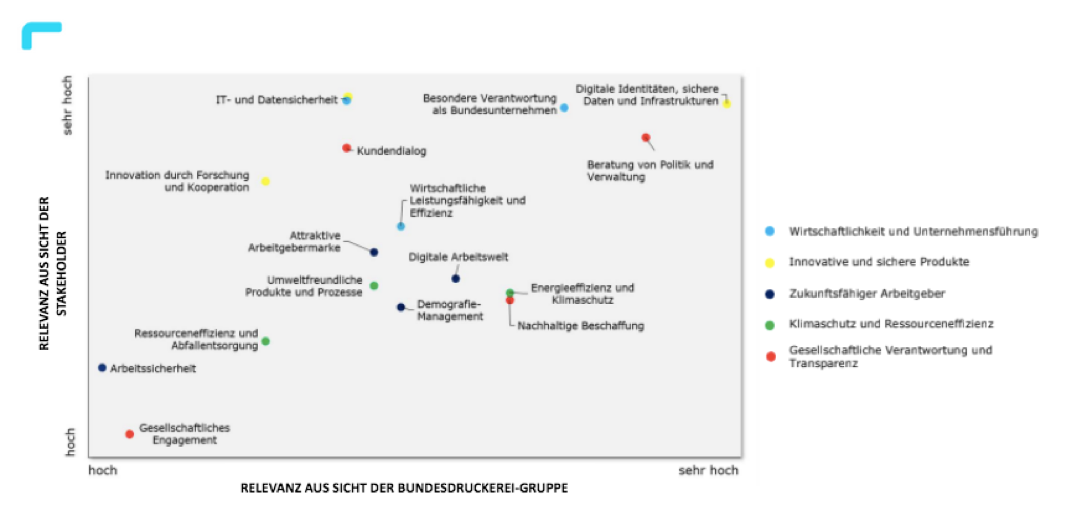 Wesentlichkeitsmatrix