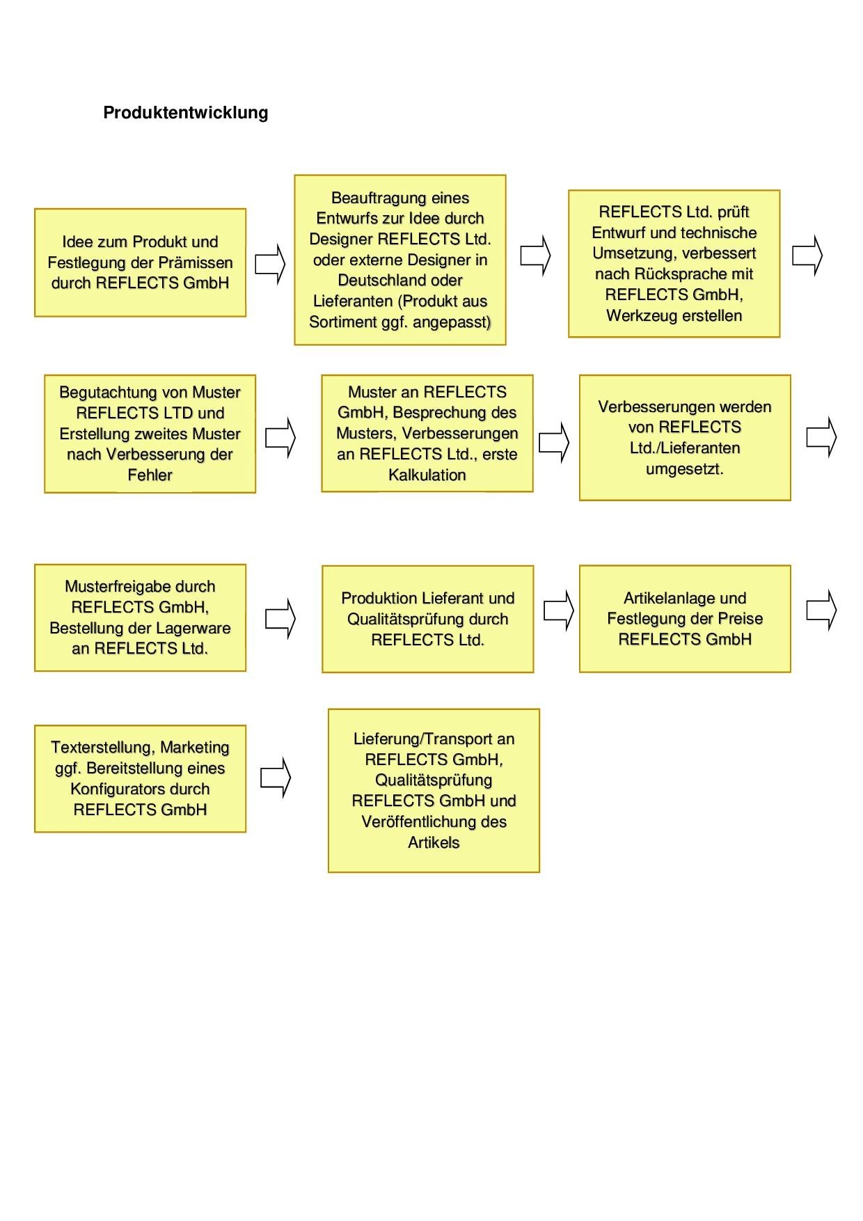 Produktentwicklungsprozess