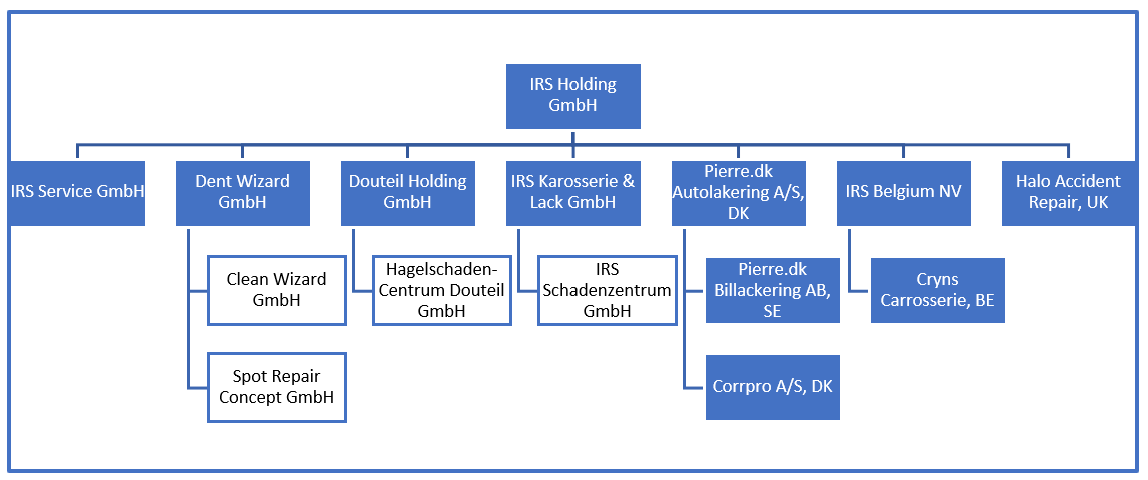 Abbildung 2: Konzernstruktur - IRS Group (Stand: 22.11.2021)