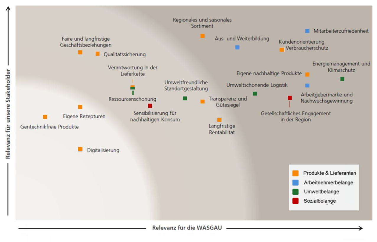 WASGAU Wesentlichkeitsmatrix WASGAU Wesentlichkeitsmatrix