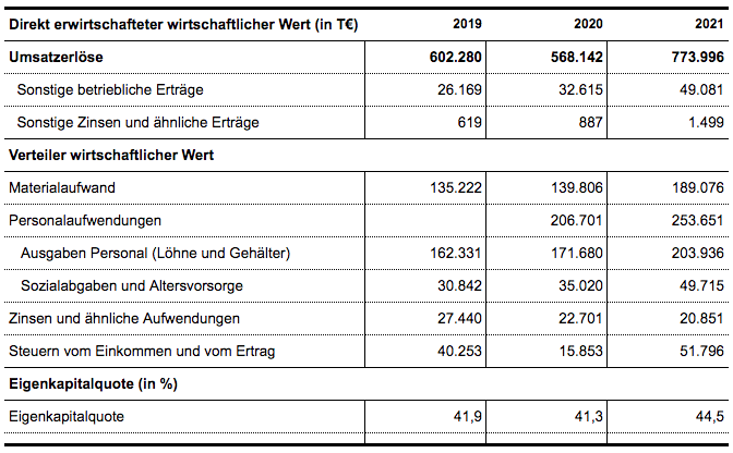 Auf Eine Länderspezifische Aufschlüsselung Wird Verzichtet, Da Die ...