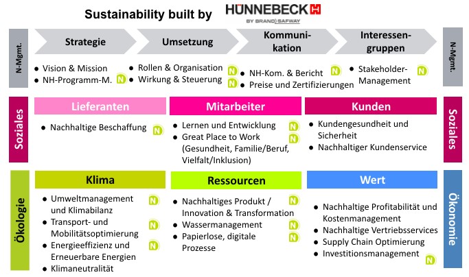 1 Strategische Analyse Und Massnahmen