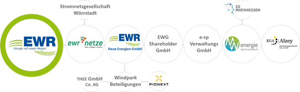 Tochtergesellschaften der EWR AG, Stand 2019