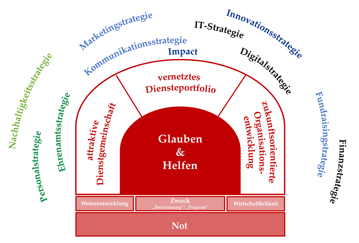 Strategien im Malteser Verbund.png Strategien im Malteser Verbund