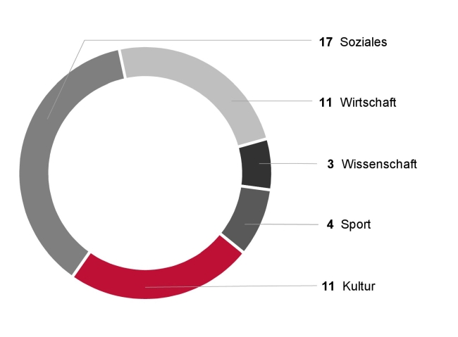 ILB-gesponsorte Projekte 2021_.jpg