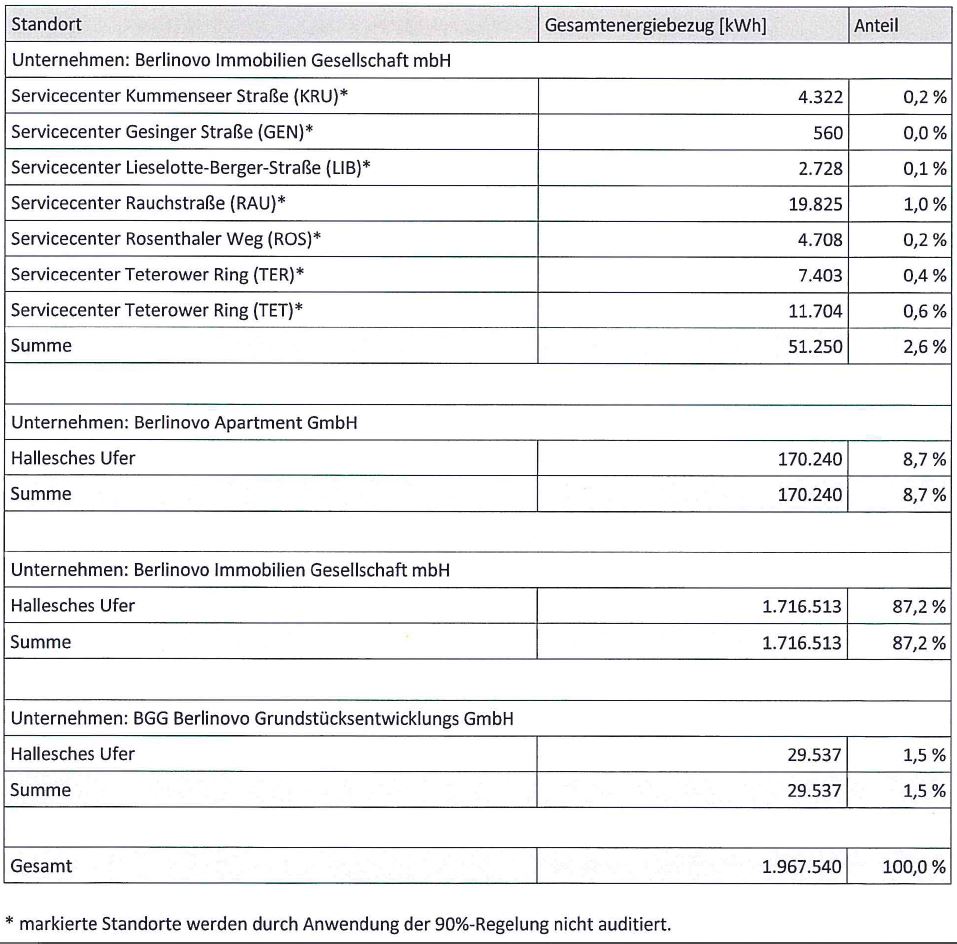 berlinovo Gesamtenergieverbrauch 2018